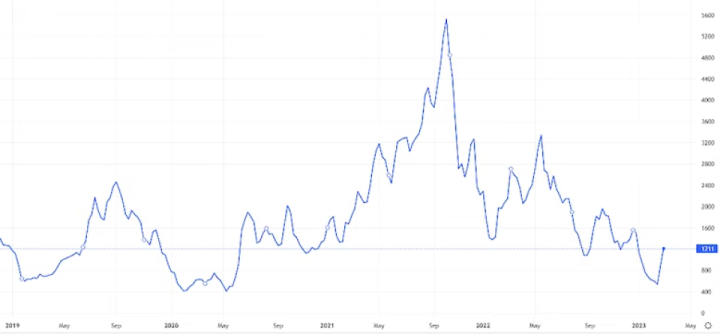 Baltic Dry Index chart