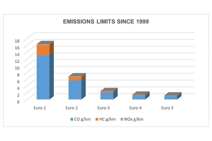 New car emissions limits hint at future for bikes_01
