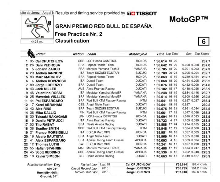 2018 Jerez MotoGP FP2 Results